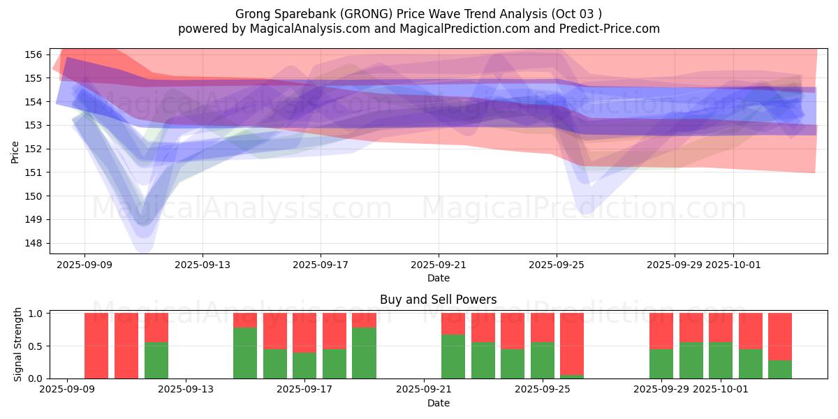  Grong Sparebank (GRONG) Support and Resistance area (02 Oct) 