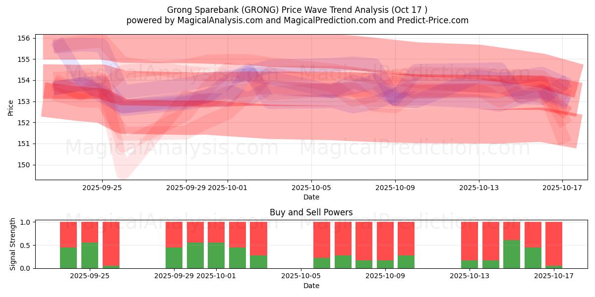  Grong Sparebank (GRONG) Support and Resistance area (16 Oct) 