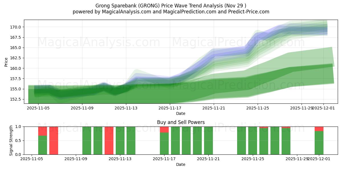  Grong Sparebank (GRONG) Support and Resistance area (28 Nov) 