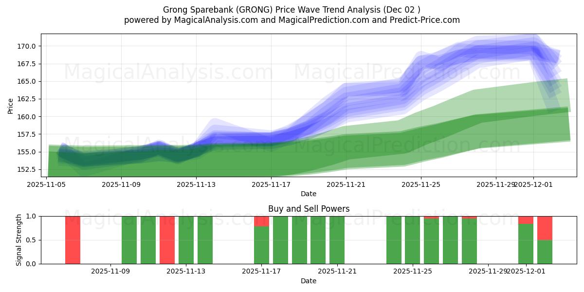  Grong Sparebank (GRONG) Support and Resistance area (01 Dec) 