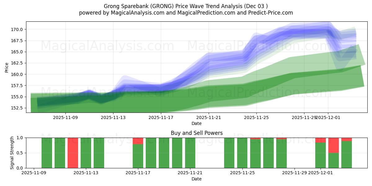  Grong Sparebank (GRONG) Support and Resistance area (02 Dec) 