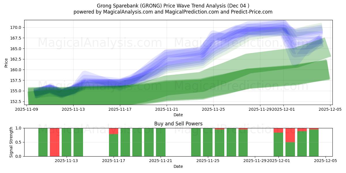  Grong Sparebank (GRONG) Support and Resistance area (03 Dec) 