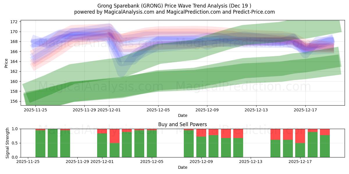  Grong Sparebank (GRONG) Support and Resistance area (18 Dec) 