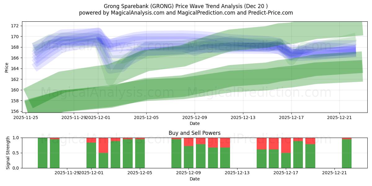  Grong Sparebank (GRONG) Support and Resistance area (19 Dec) 