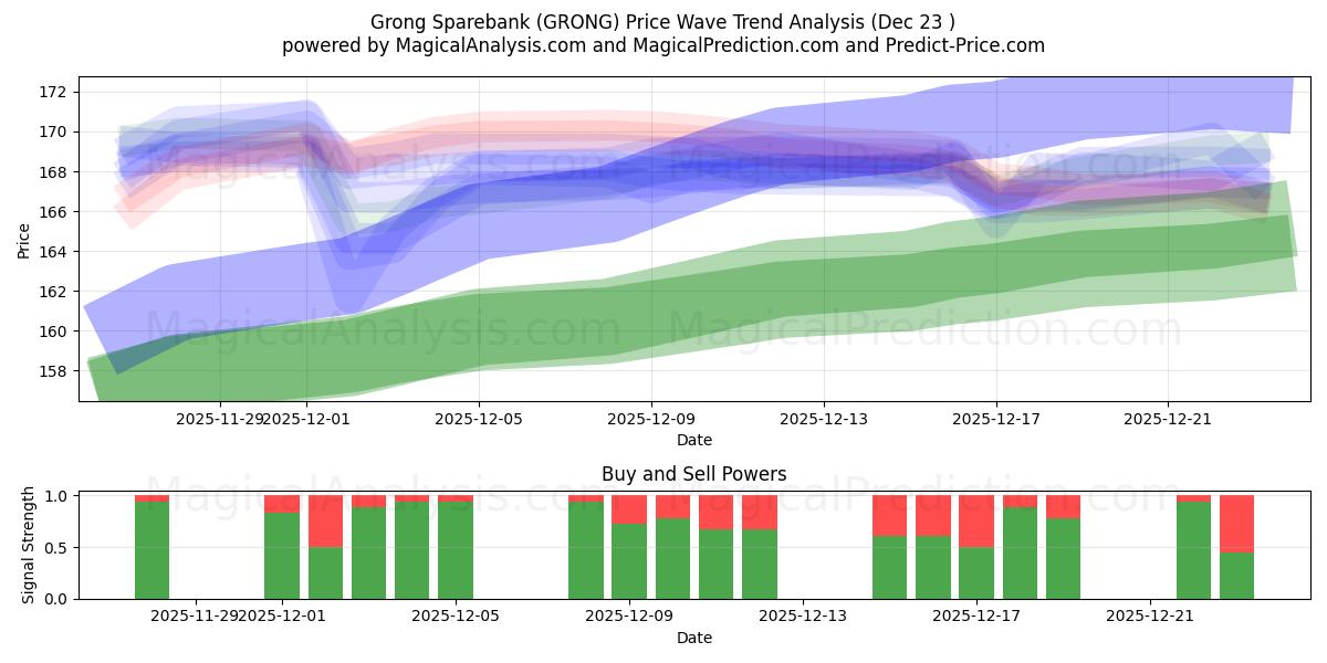  Grong Sparebank (GRONG) Support and Resistance area (22 Dec) 
