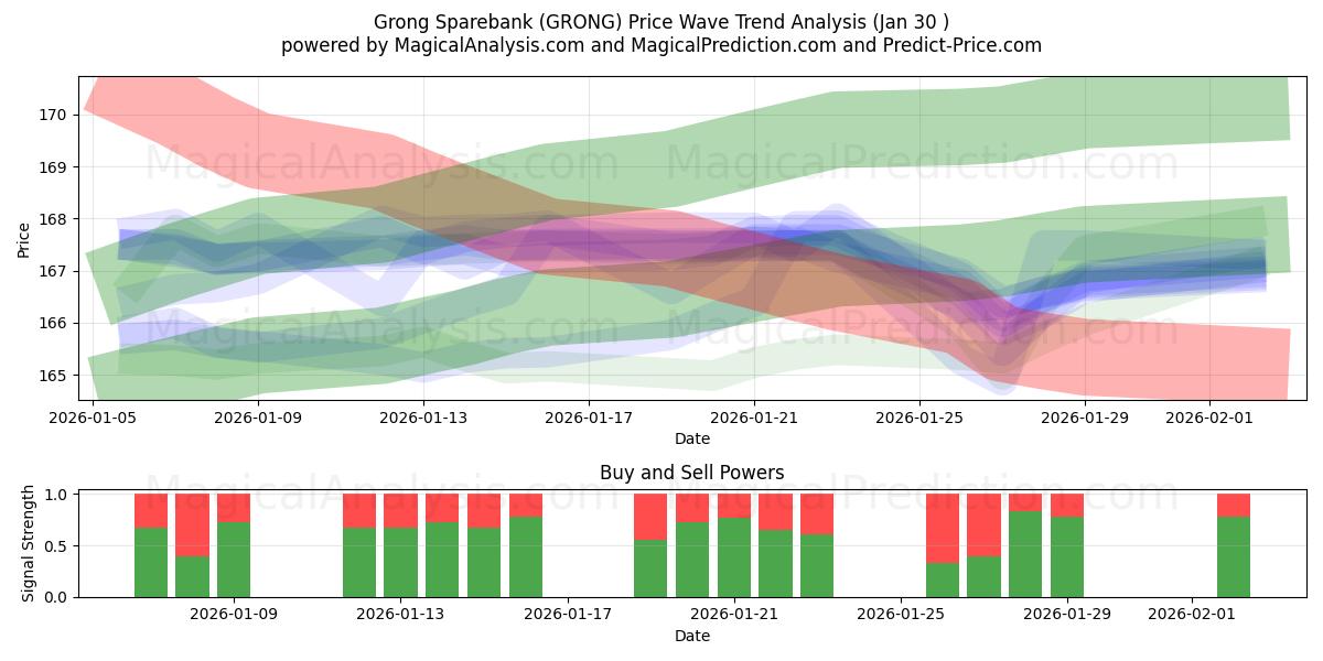  Grong Sparebank (GRONG) Support and Resistance area (28 Jan) 