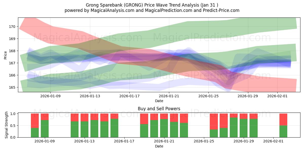  Grong Sparebank (GRONG) Support and Resistance area (30 Jan) 