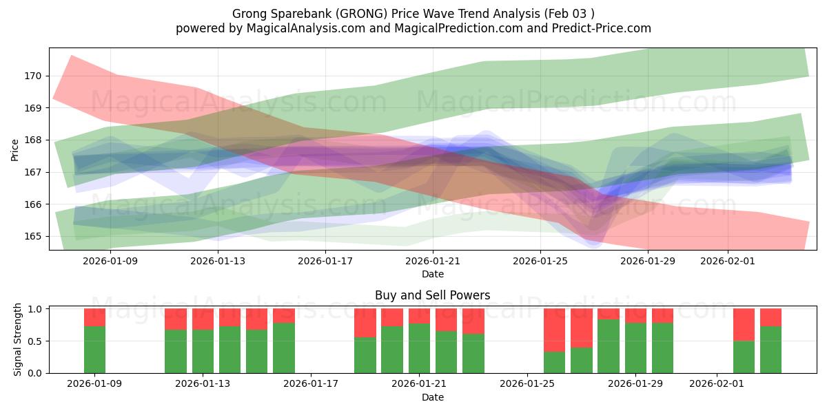  Grong Sparebank (GRONG) Support and Resistance area (02 Feb) 