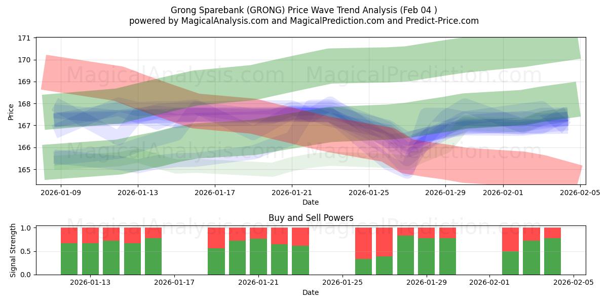  Grong Sparebank (GRONG) Support and Resistance area (03 Feb) 