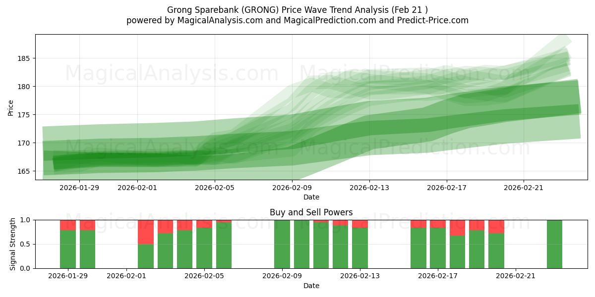  Grong Sparebank (GRONG) Support and Resistance area (20 Feb) 