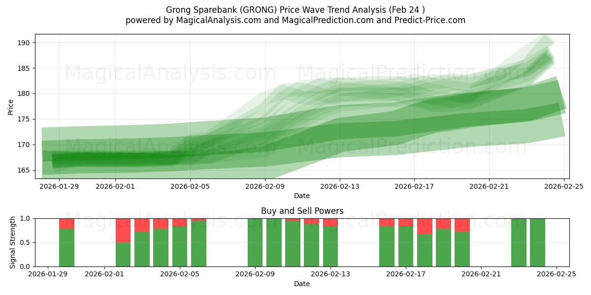  Grong Sparebank (GRONG) Support and Resistance area (23 Feb) 