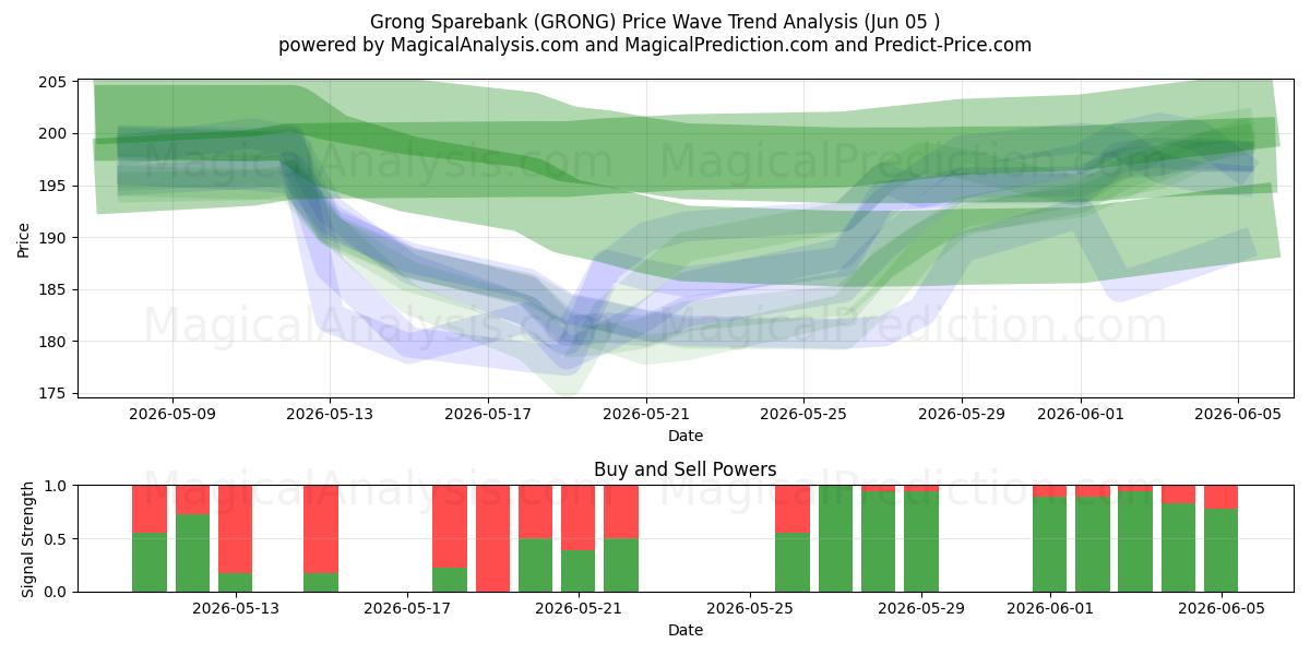  Grong Sparebank (GRONG) Support and Resistance area (02 Jun) 