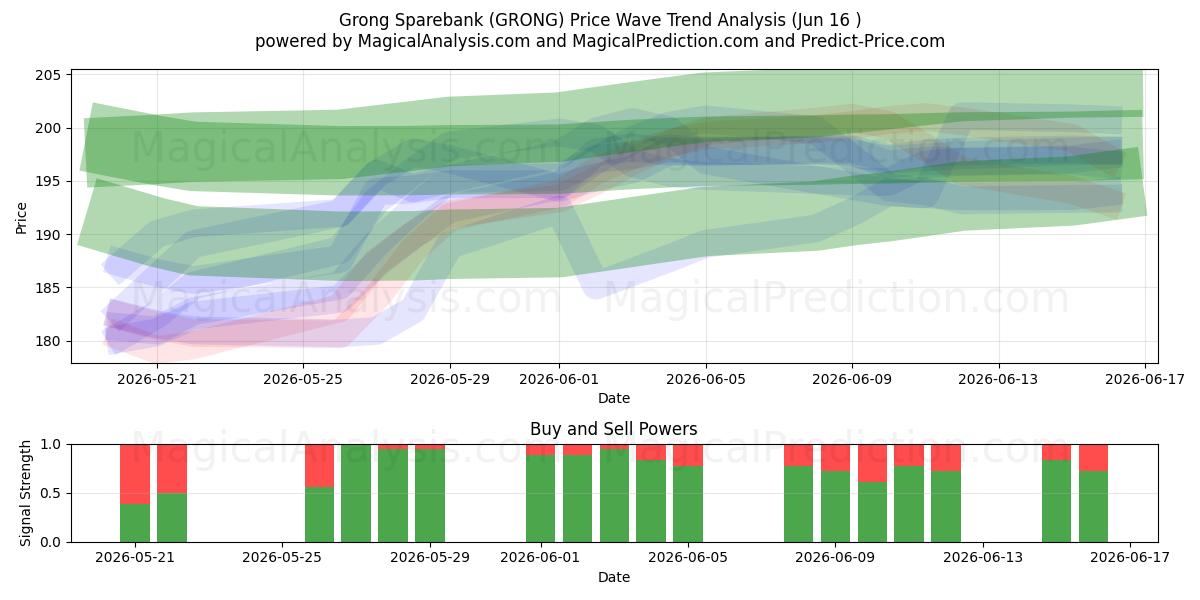 Grong Sparebank (GRONG) Support and Resistance area (09 Jun) 