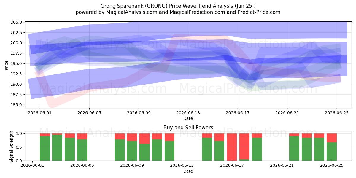  Grong Sparebank (GRONG) Support and Resistance area (24 Jun) 