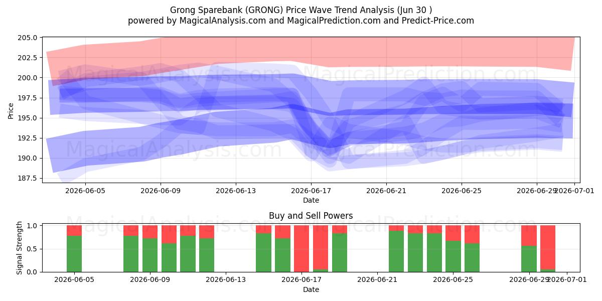  Grong Sparebank (GRONG) Support and Resistance area (26 Jun) 