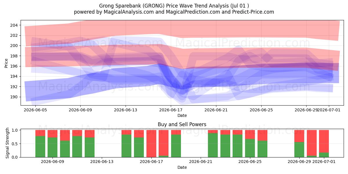  Grong Sparebank (GRONG) Support and Resistance area (30 Jun) 