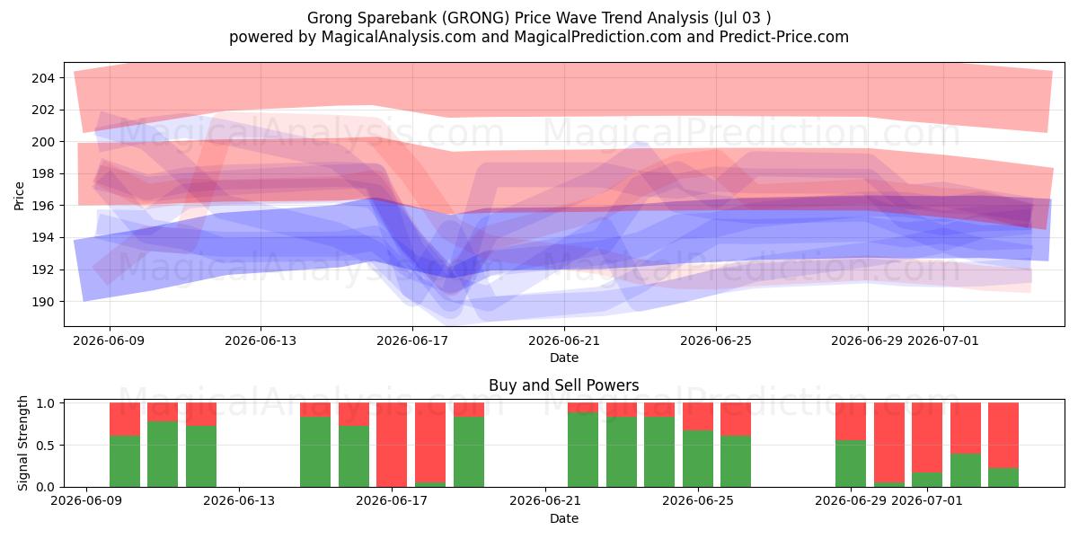  Grong Sparebank (GRONG) Support and Resistance area (02 Jul) 