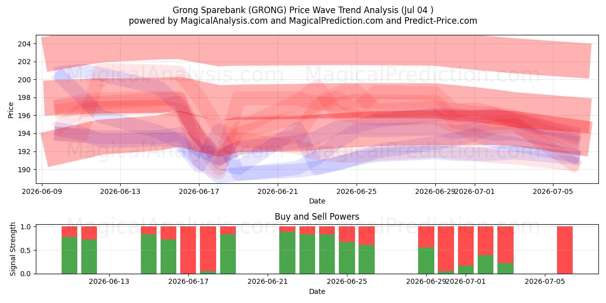  Grong Sparebank (GRONG) Support and Resistance area (03 Jul) 
