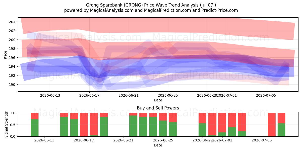  Grong Sparebank (GRONG) Support and Resistance area (06 Jul) 