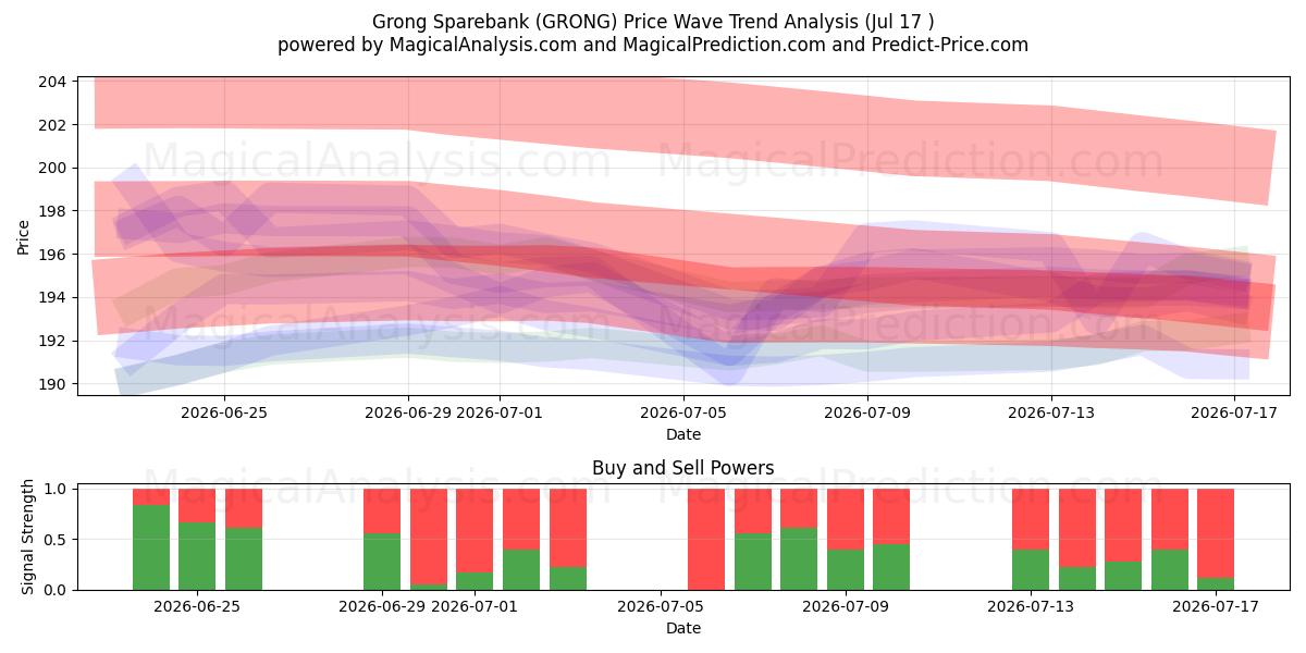  Grong Sparebank (GRONG) Support and Resistance area (16 Jul) 