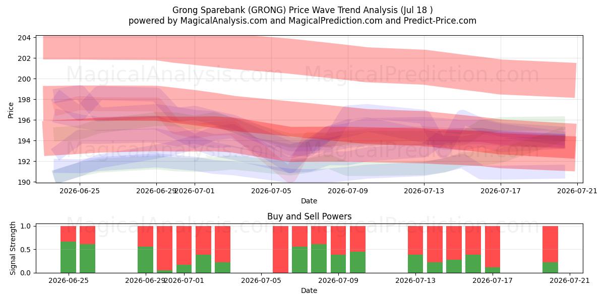  Grong Sparebank (GRONG) Support and Resistance area (17 Jul) 