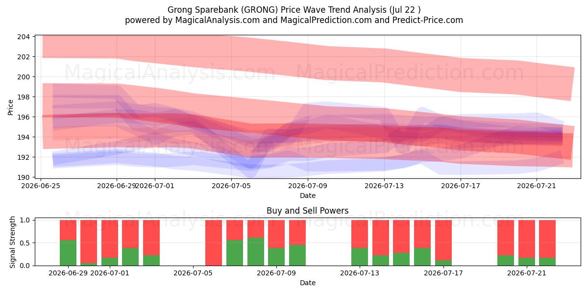  Grong Sparebank (GRONG) Support and Resistance area (21 Jul) 