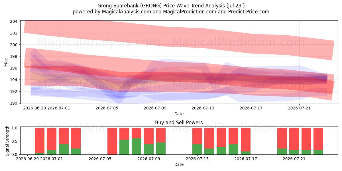  Grong Sparebank (GRONG) Support and Resistance area (22 Jul) 