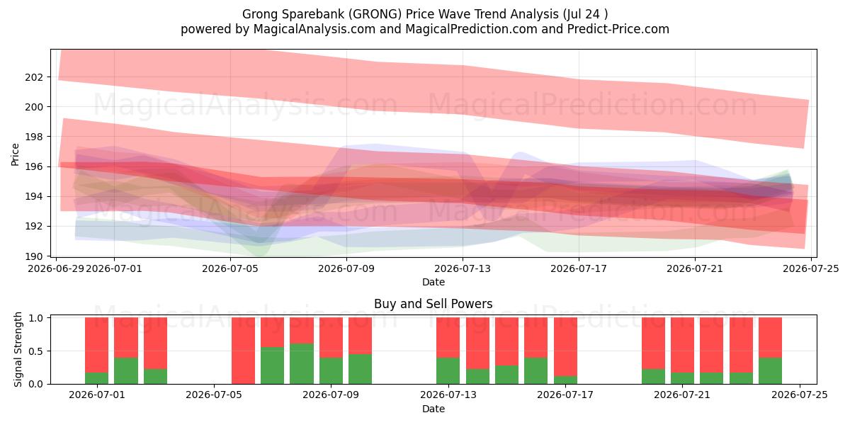  Grong Sparebank (GRONG) Support and Resistance area (23 Jul) 