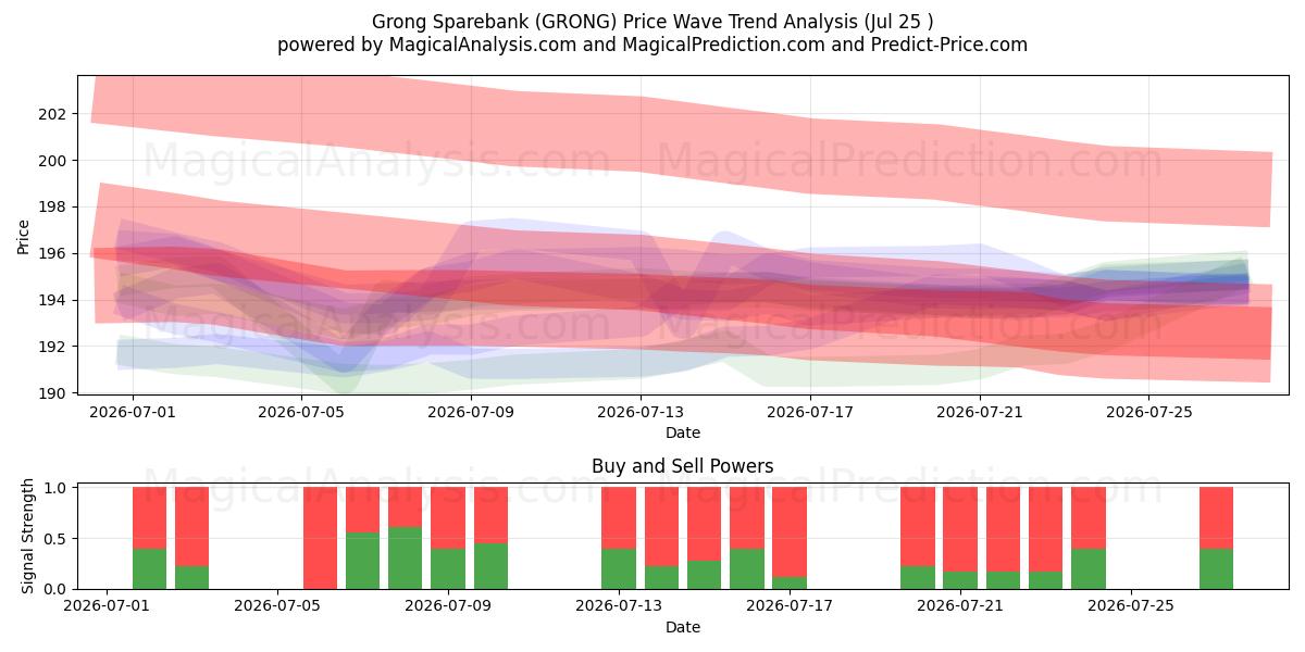  Grong Sparebank (GRONG) Support and Resistance area (24 Jul) 