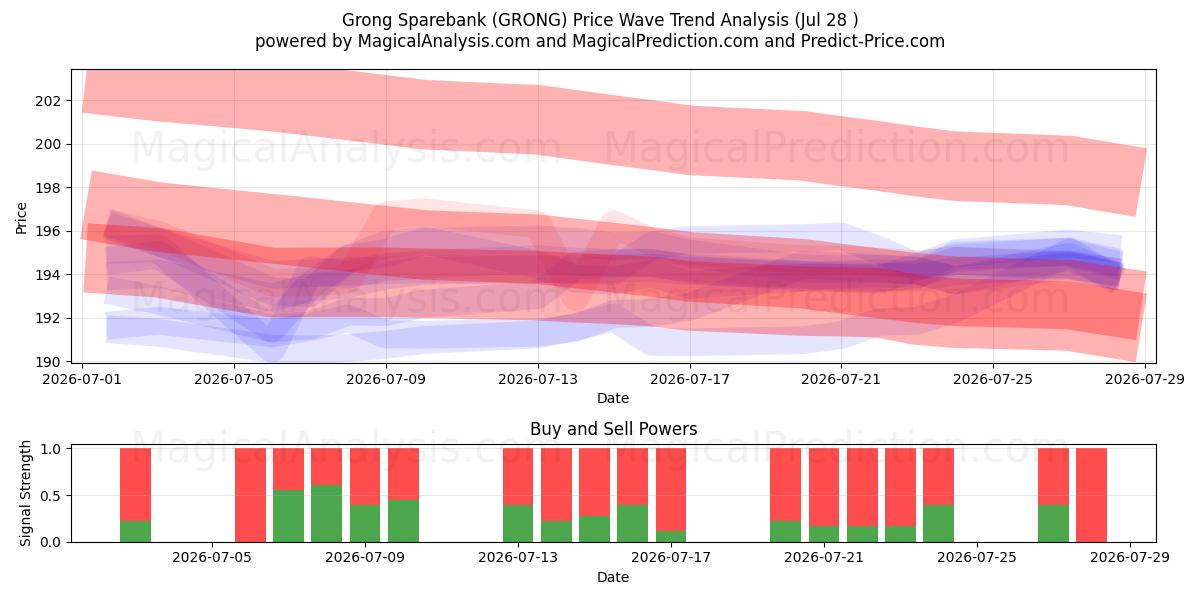  Grong Sparebank (GRONG) Support and Resistance area (27 Jul) 