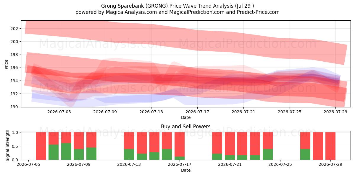  Grong Sparebank (GRONG) Support and Resistance area (28 Jul) 