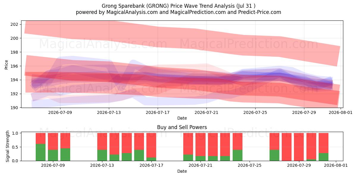  Grong Sparebank (GRONG) Support and Resistance area (30 Jul) 