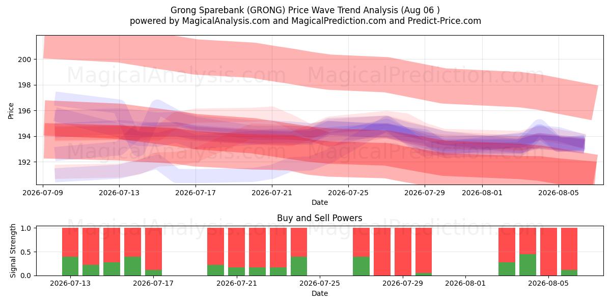  Grong Sparebank (GRONG) Support and Resistance area (03 Aug) 