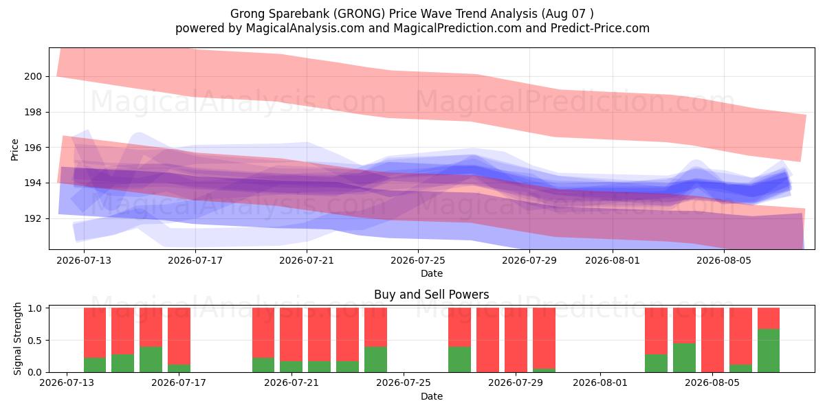  Grong Sparebank (GRONG) Support and Resistance area (06 Aug) 