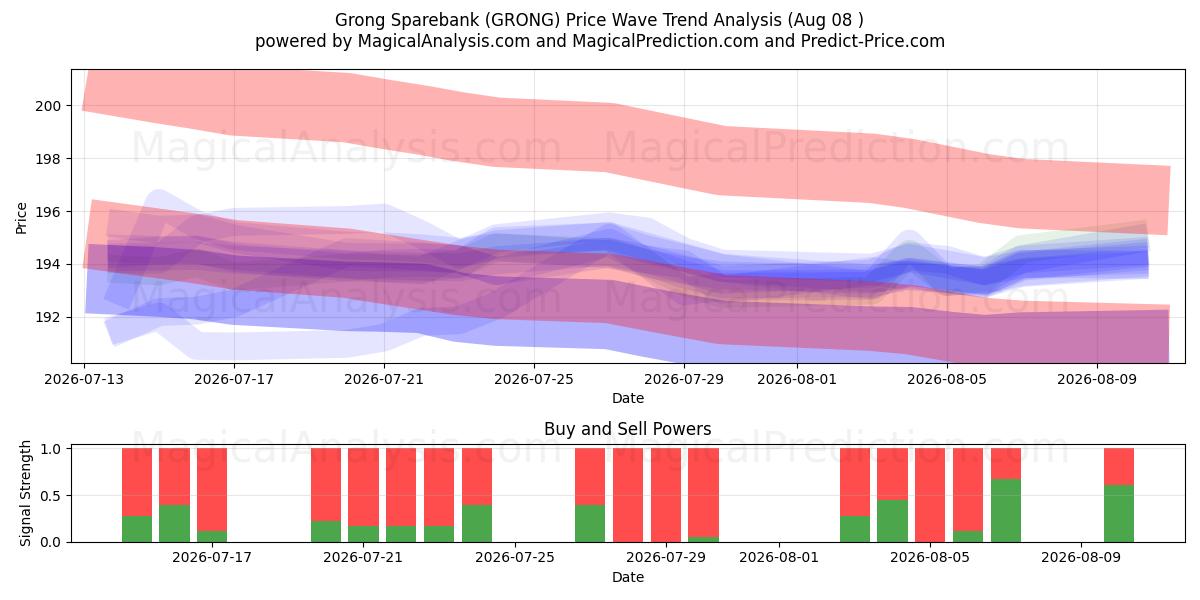  Grong Sparebank (GRONG) Support and Resistance area (07 Aug) 