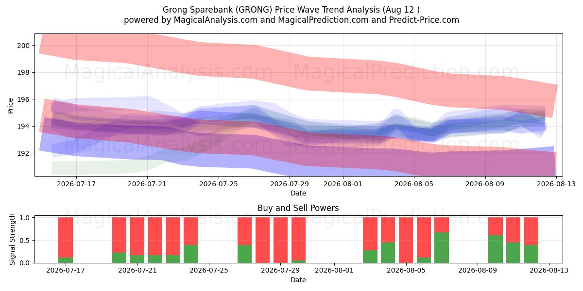  Grong Sparebank (GRONG) Support and Resistance area (11 Aug) 