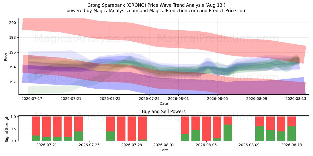  Grong Sparebank (GRONG) Support and Resistance area (12 Aug) 