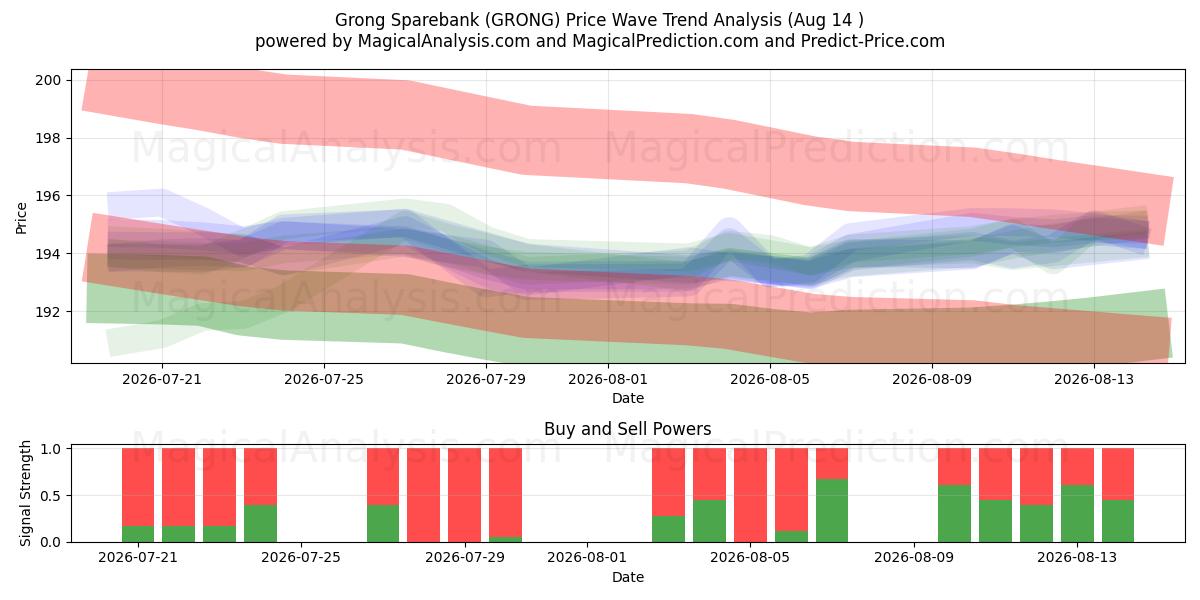  Grong Sparebank (GRONG) Support and Resistance area (13 Aug) 