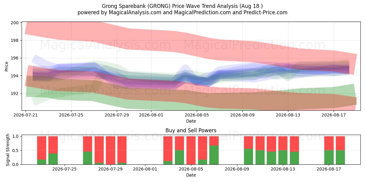  Grong Sparebank (GRONG) Support and Resistance area (17 Aug) 