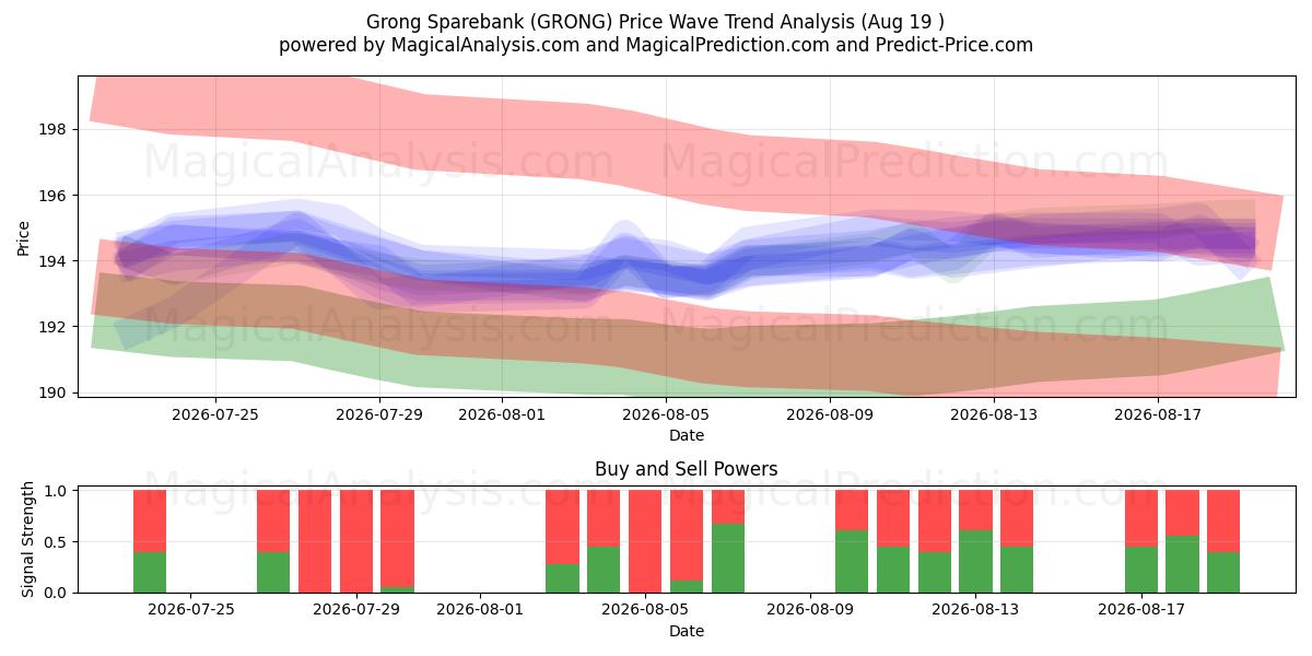  Grong Sparebank (GRONG) Support and Resistance area (18 Aug) 