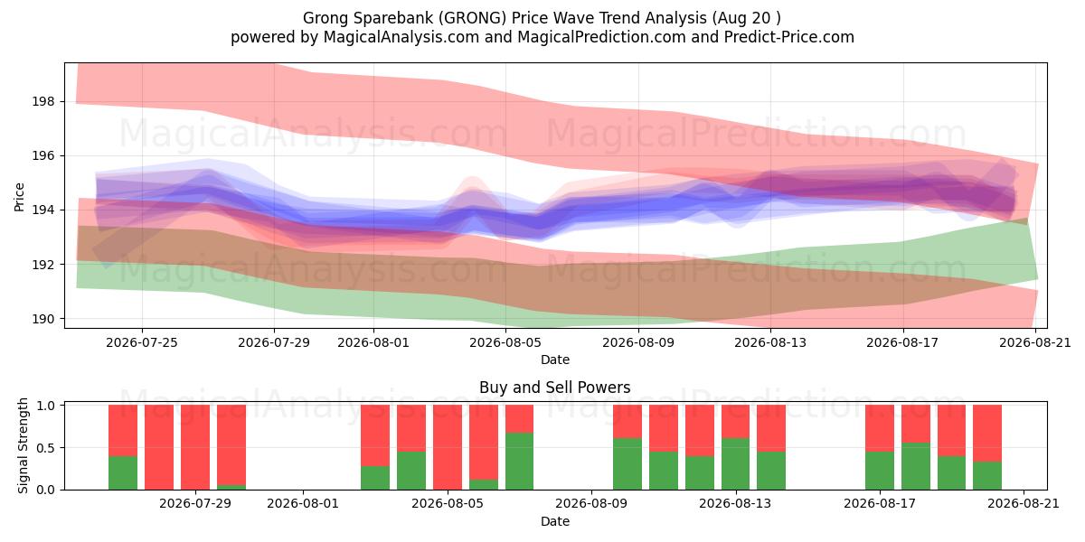  Grong Sparebank (GRONG) Support and Resistance area (19 Aug) 