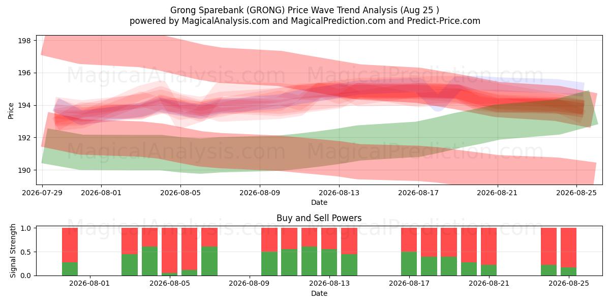  Grong Sparebank (GRONG) Support and Resistance area (24 Aug) 