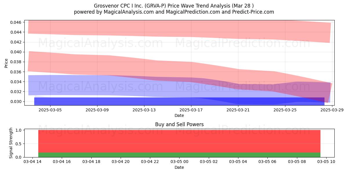  Grosvenor CPC I Inc. (GRVA-P) Support and Resistance area (22 Apr) 