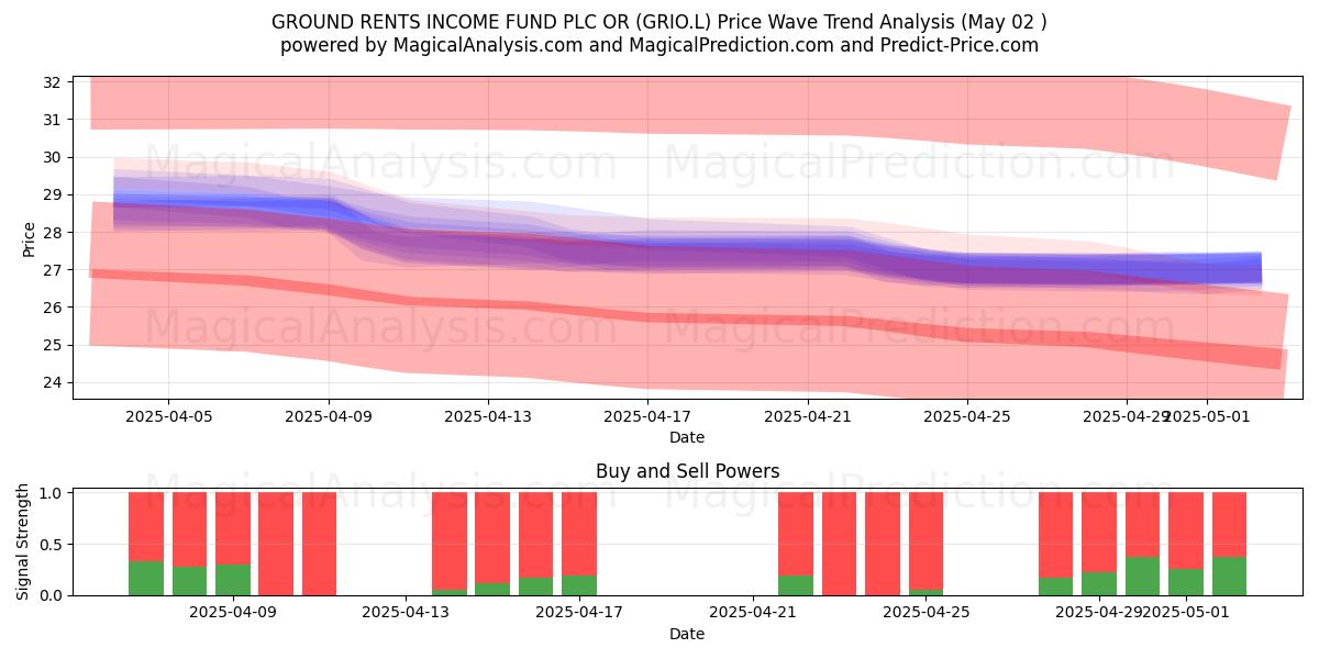 GROUND RENTS INCOME FUND PLC OR (GRIO.L) Support and Resistance area (02 May) GROUND RENTS INCOME FUND PLC OR (GRIO.L) Support and Resistance area (02 May)