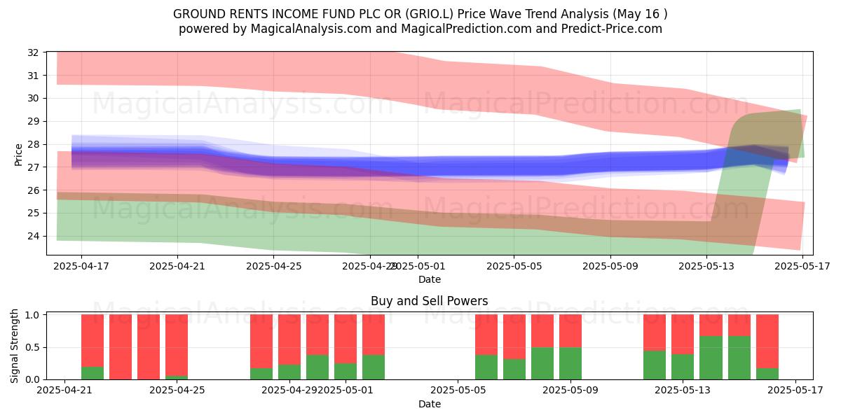 GROUND RENTS INCOME FUND PLC OR (GRIO.L) Support and Resistance area (16 May) 