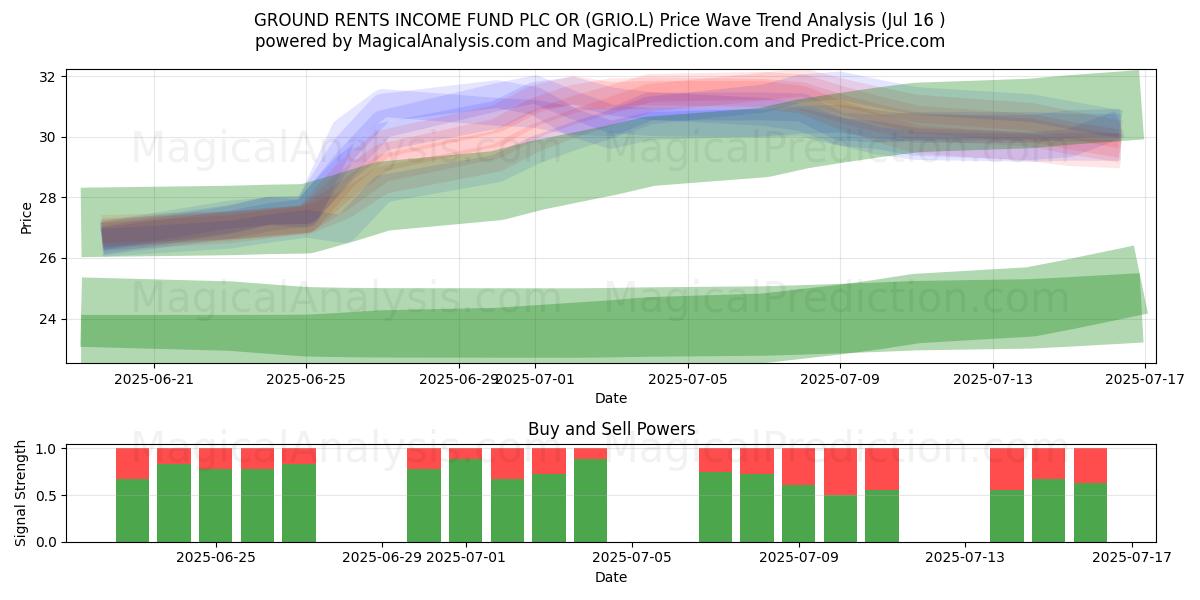  GROUND RENTS INCOME FUND PLC OR (GRIO.L) Support and Resistance area (14 Jul) 