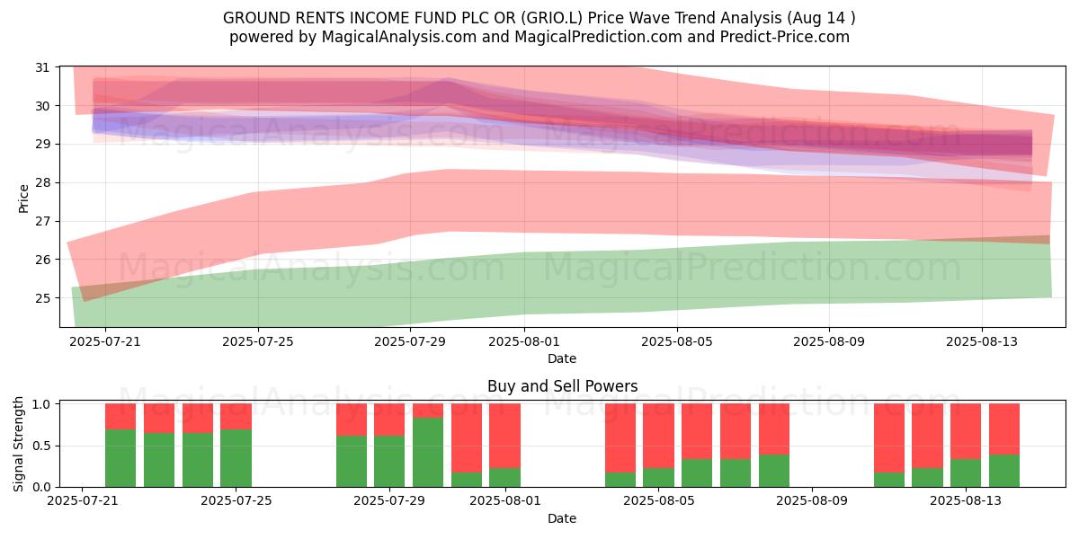  GROUND RENTS INCOME FUND PLC OR (GRIO.L) Support and Resistance area (13 Aug) 