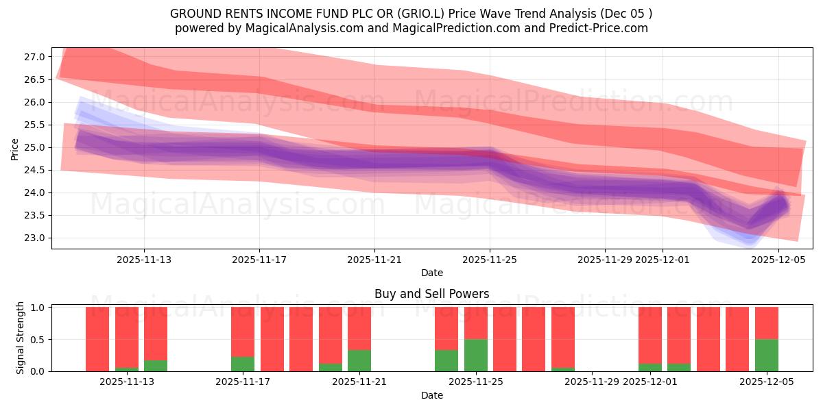  GROUND RENTS INCOME FUND PLC OR (GRIO.L) Support and Resistance area (04 Dec) 