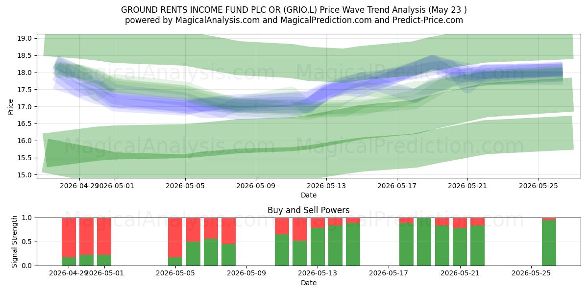  GROUND RENTS INCOME FUND PLC OR (GRIO.L) Support and Resistance area (22 May) 