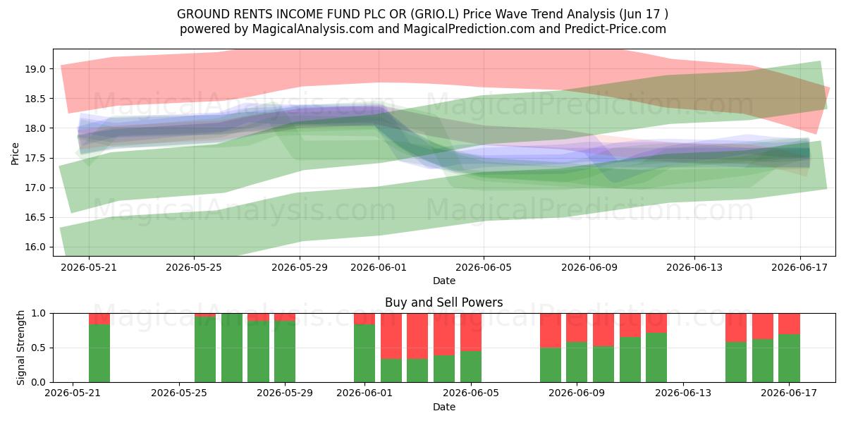  GROUND RENTS INCOME FUND PLC OR (GRIO.L) Support and Resistance area (16 Jun) 